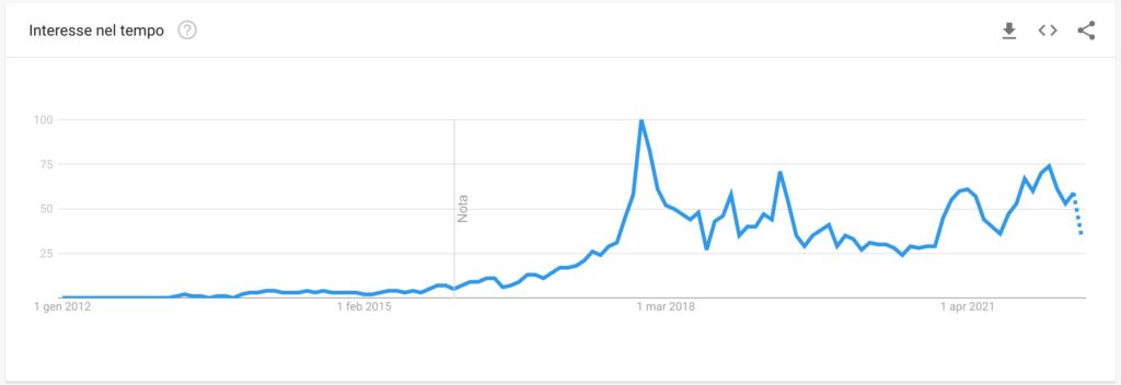 trend di ricerca della parola "blockchain" dal 2012 al 2022