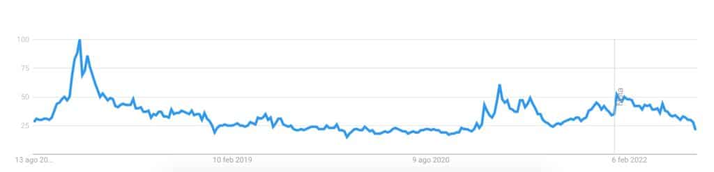 trend blockchain negli ultimi 5 anni su google