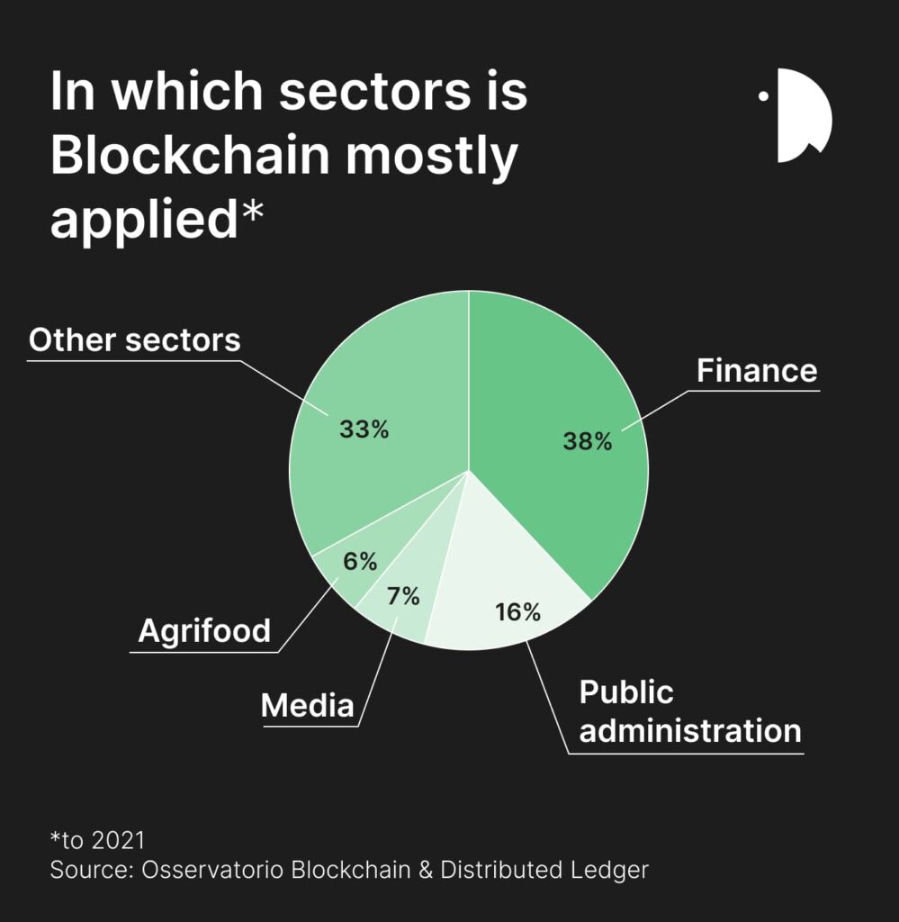 blockchain for the finance is the first application of the technology to 2021