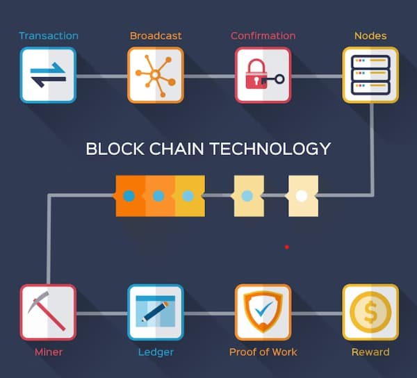 Visual summary of the main Blockchain technologies with a snake pattern: transactions, security, nodes, connections