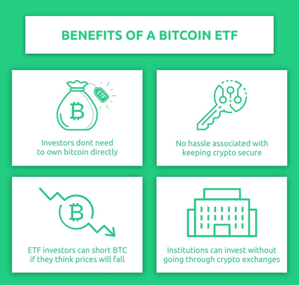 Blockchain ETF: benefits of a bitcoin ETF. Four white squares on a green background describing the advantages of bitcoin ETFs.