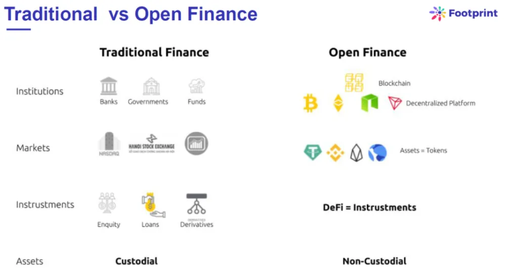 distinction between traditional finance (left) and decentralized finance (right).