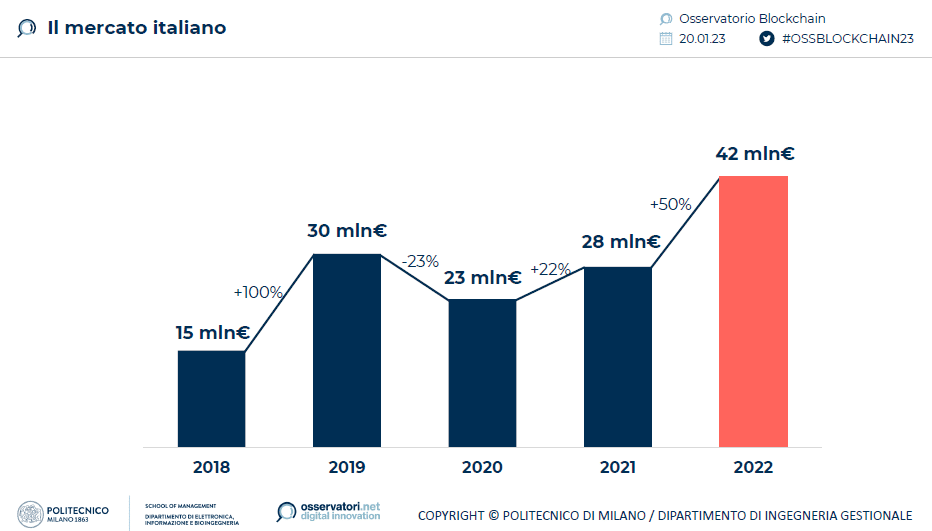 Blockchain Italia: grafico che descrive la crescita dal 2018 al 2022